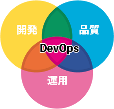 DevOps概念図