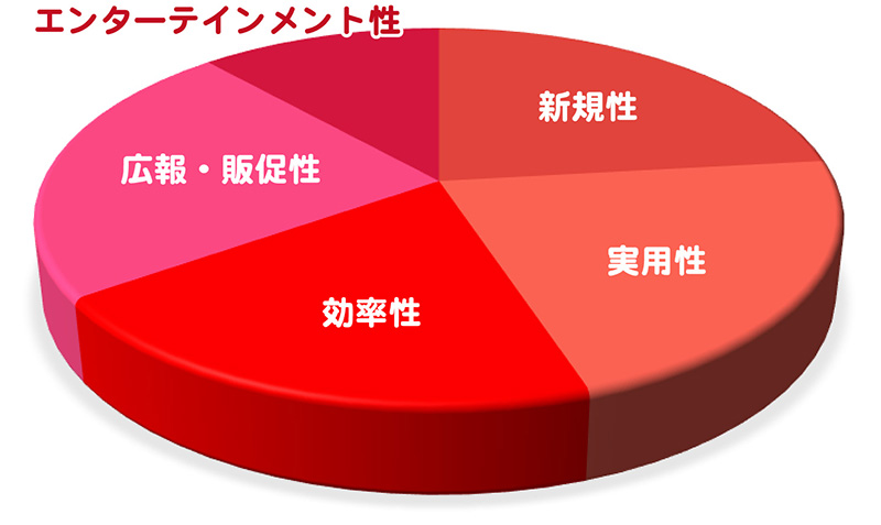 目的別実績比グラフ